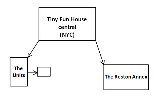 TFH organizational chart TFH organizational chart